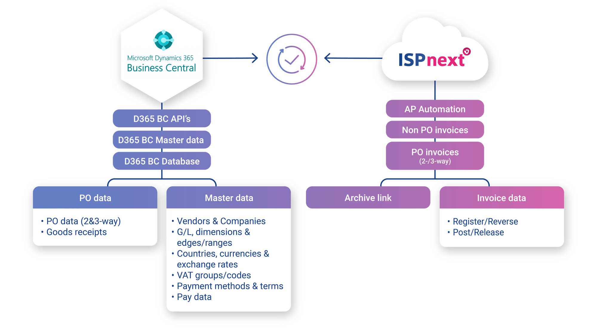 Dataflow ISPnext en D365 Business Central