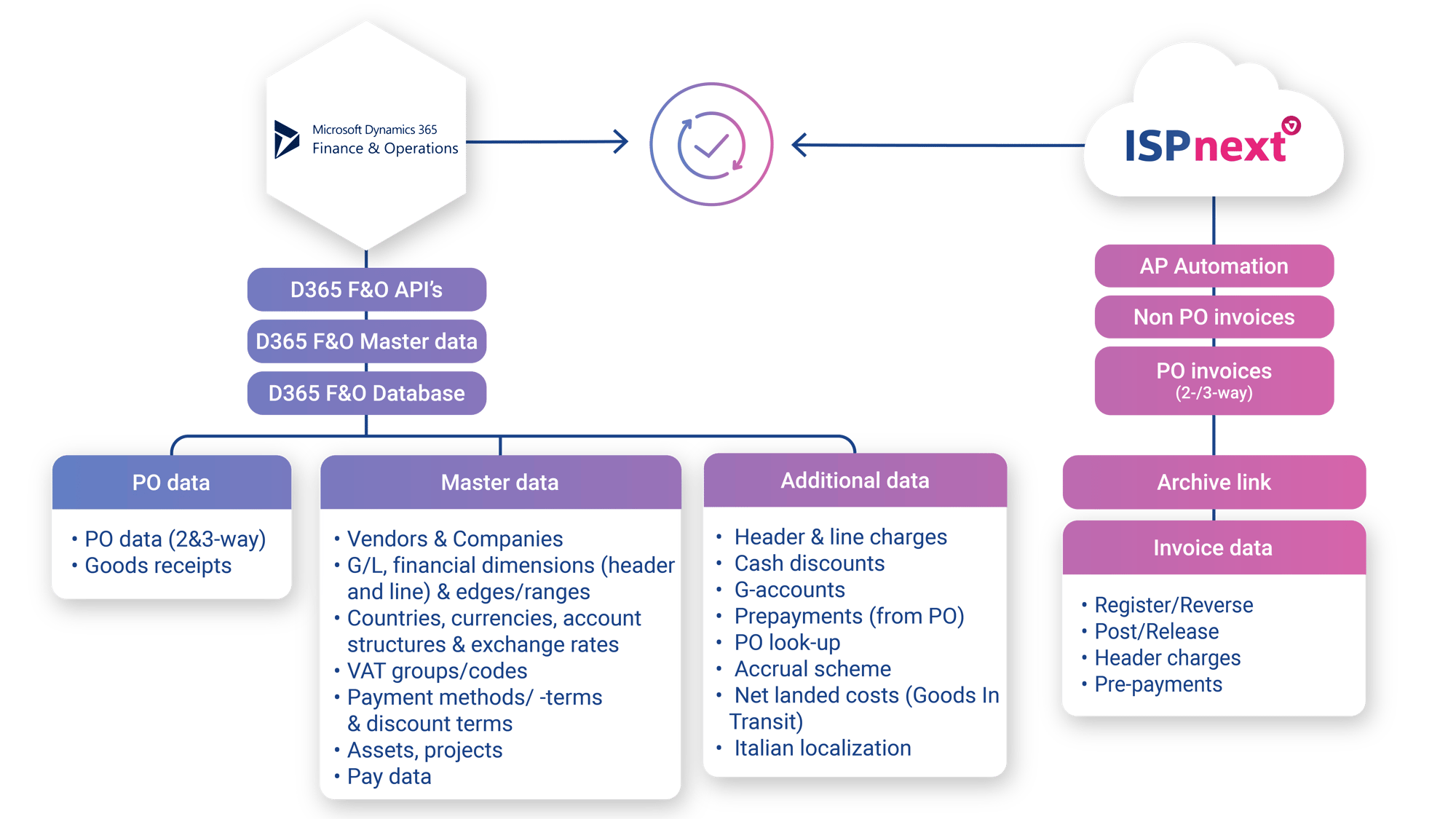 Data visualisation ISPnext and Microsoft Dynamics D365 F&O