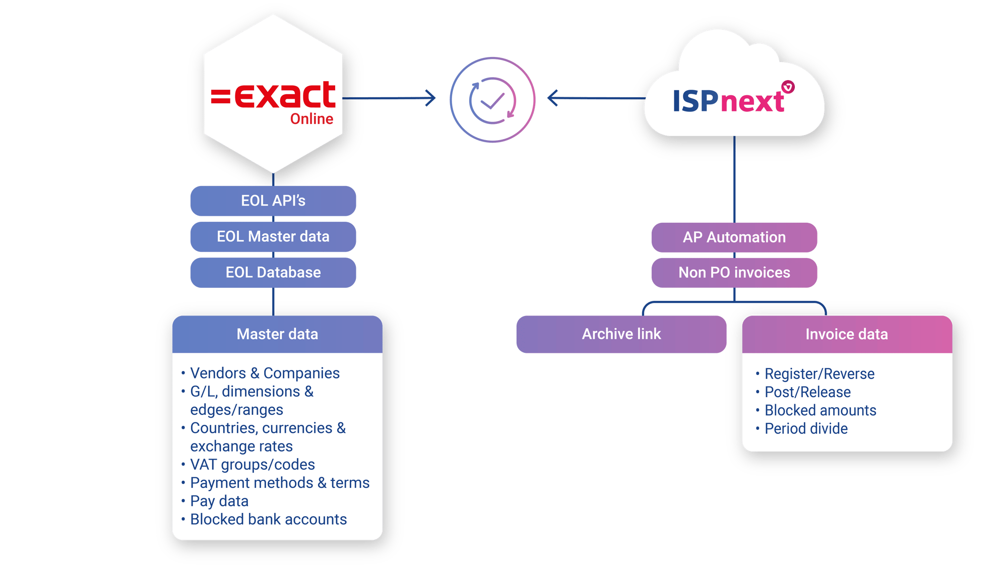 Dataflow ISPnext en Exact Online