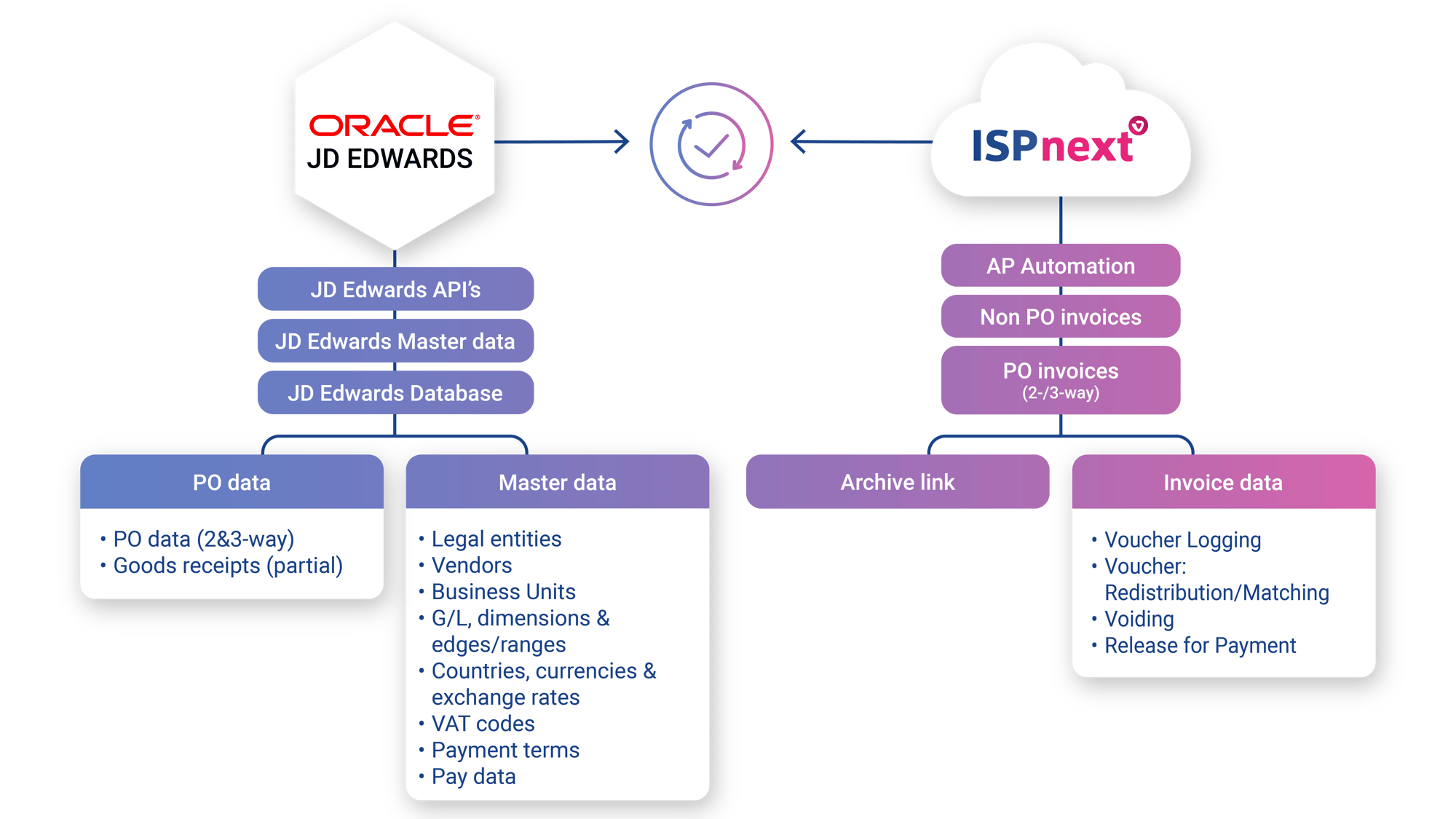 Dataflow ISPnext en Oracle JD Edwards