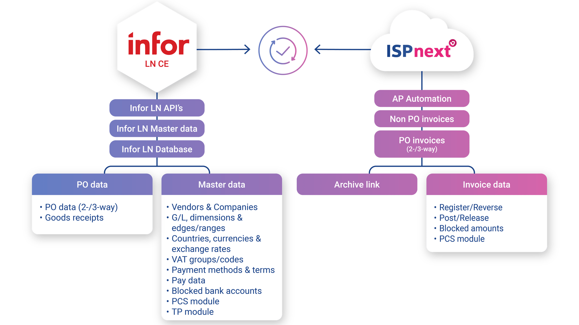 ISPnext - Dataflow - Connector - ERP - Infor LN CE