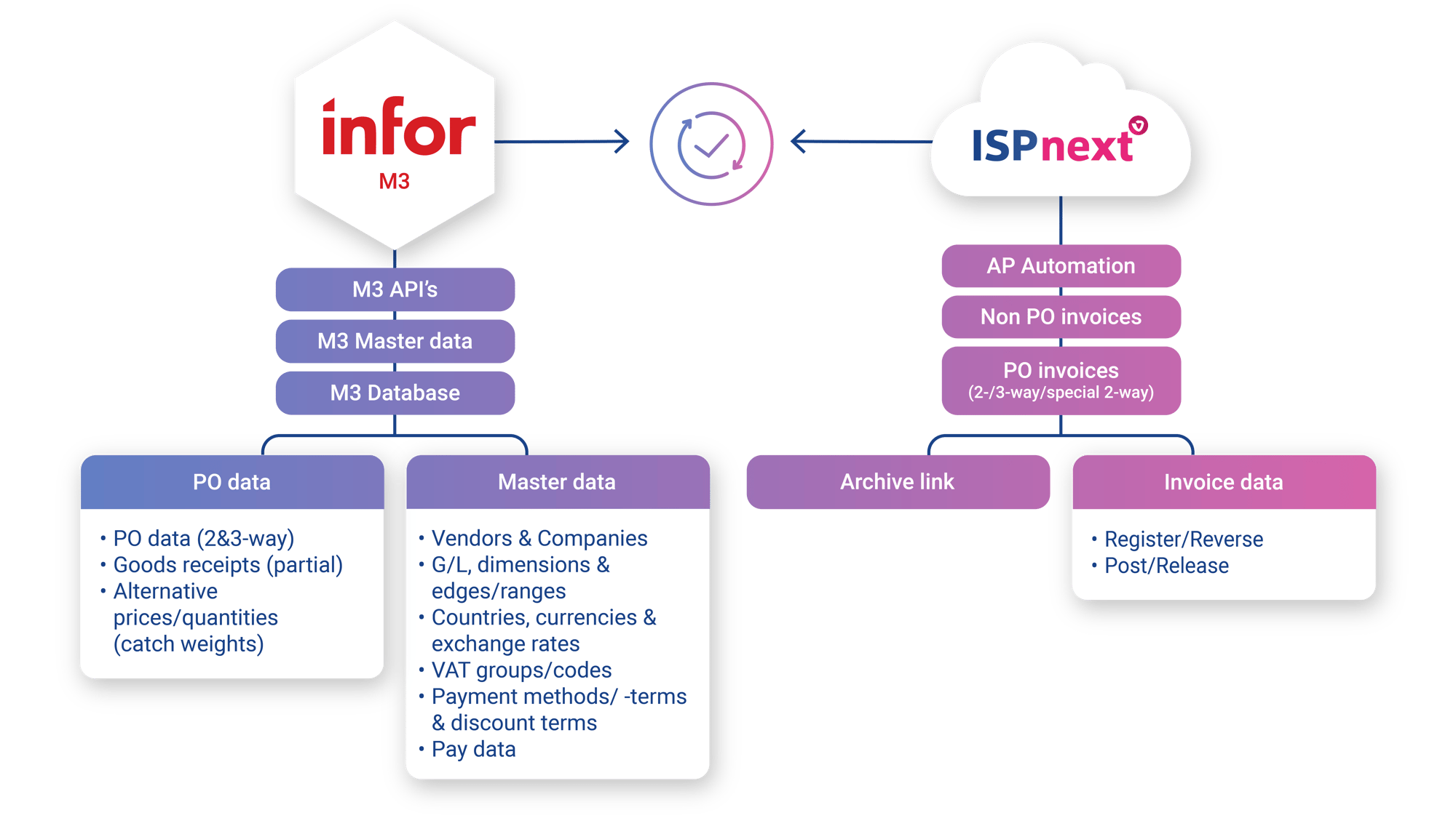 Data visualisation ISPnext and InforM3