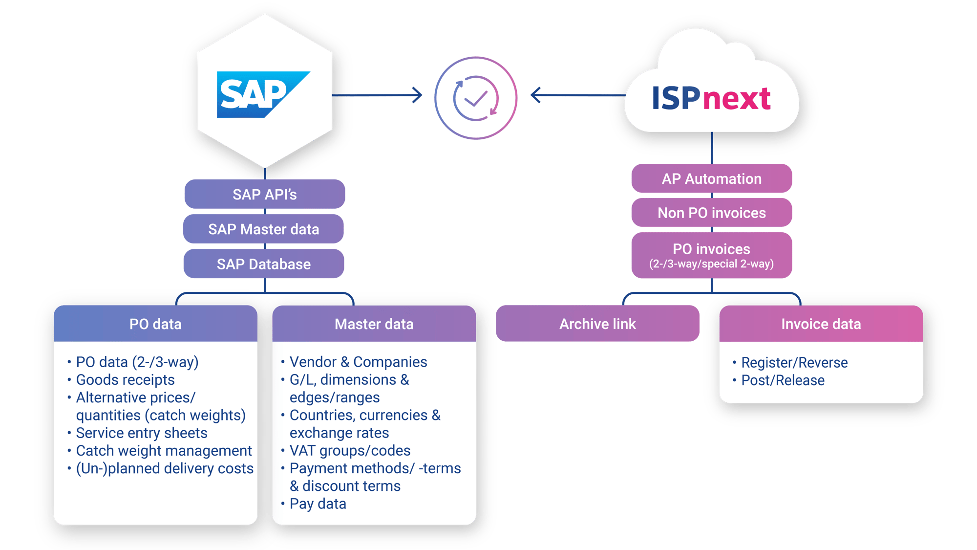 ISPnext - Datenfluss - Konnektor - SAP