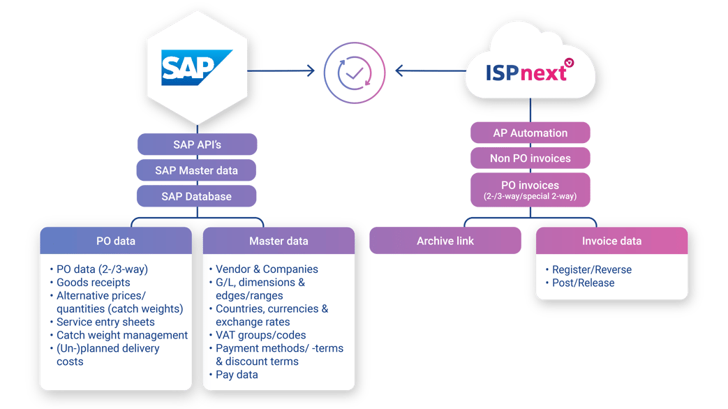 ISPnext - Dataflow - Connector - SAP