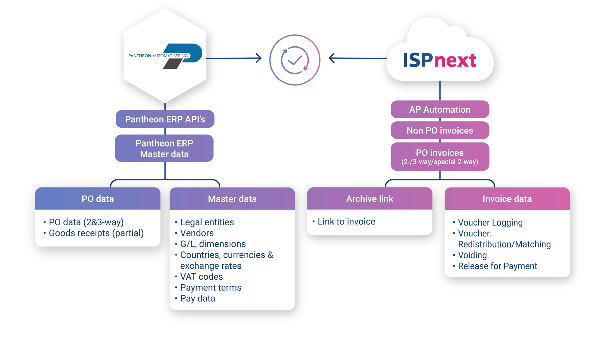 ISPnext_Pantheon ERP