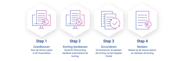 Stappen Dynamic Discounting blog