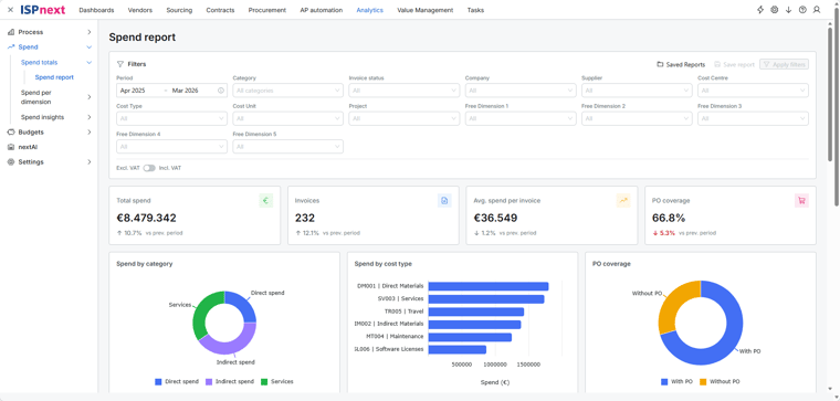 Dashboard mit Ausgaben je Kategorie