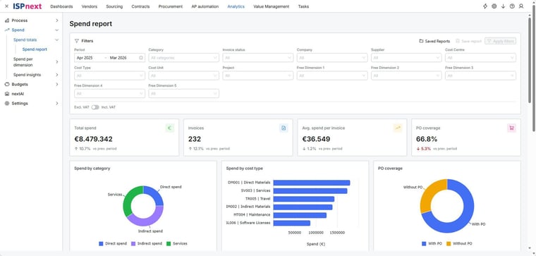 Dashboard met uitgaven per categorie