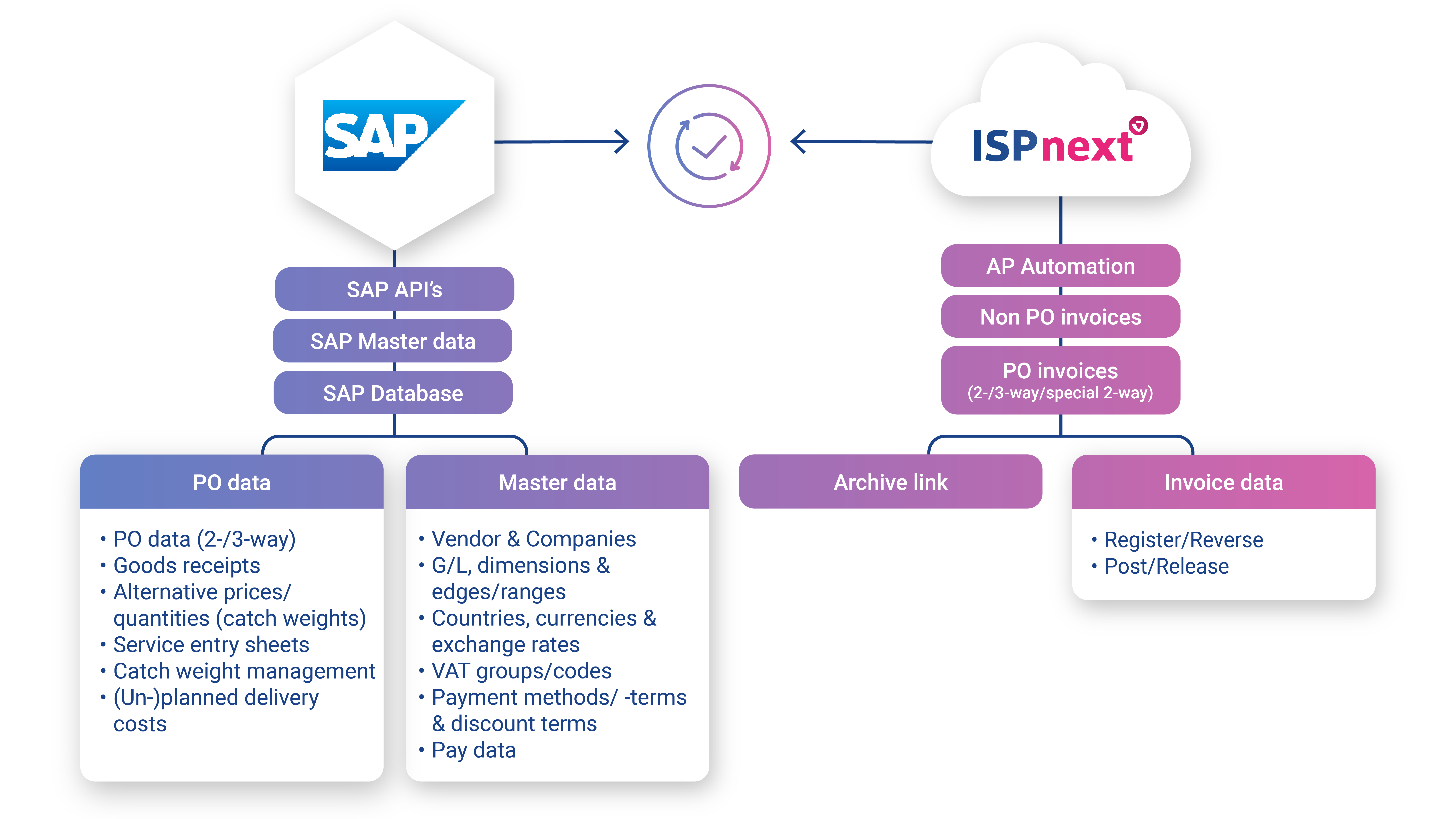 ISPnext - Dataflow - Connector - SAP