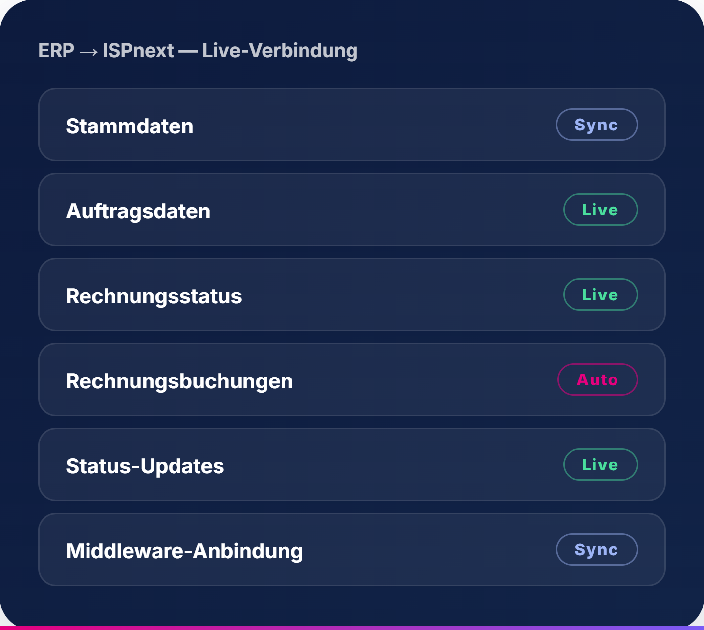 API ↔ ISPnext, Live-Anbindung