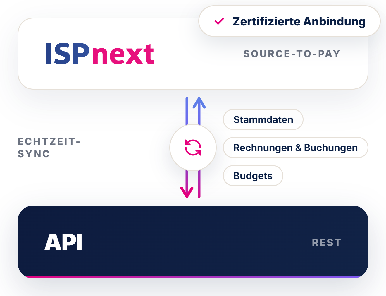 Integratieschema API