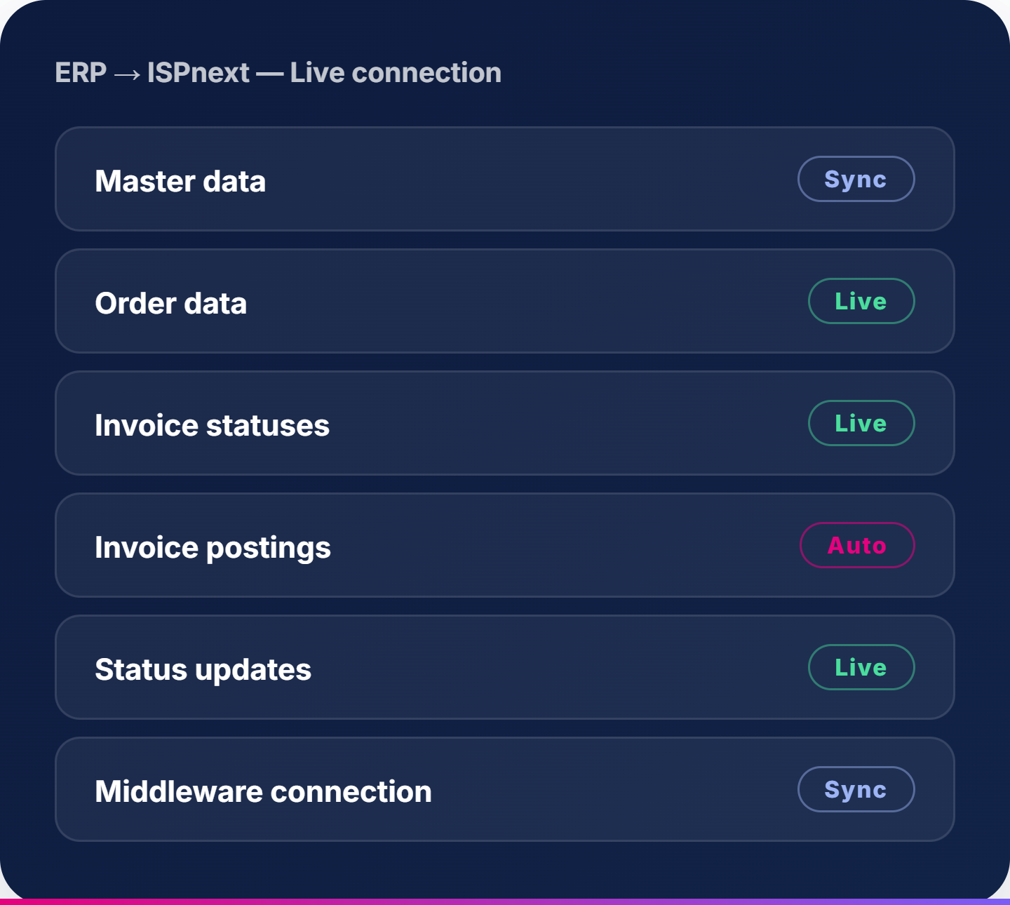 API ↔ ISPnext, live connection