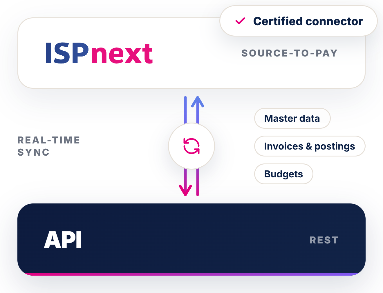 Integratieschema API