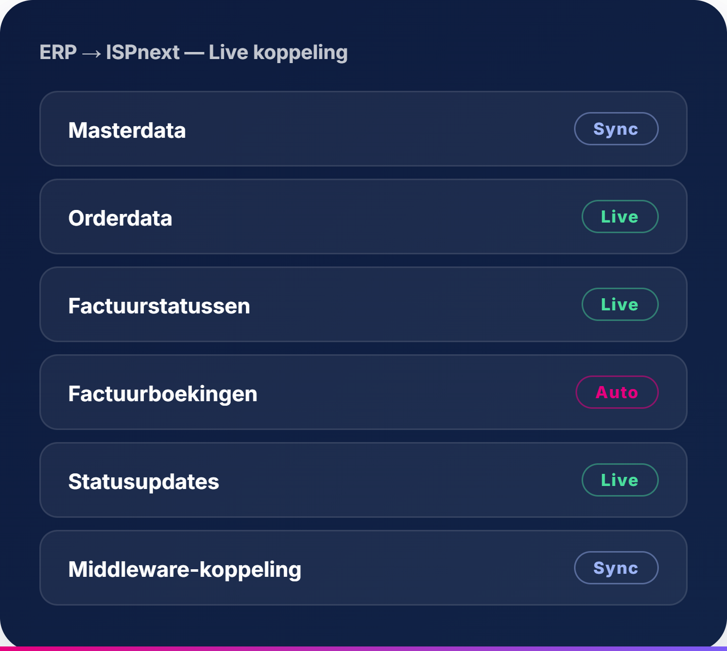 API ↔ ISPnext, Live koppeling