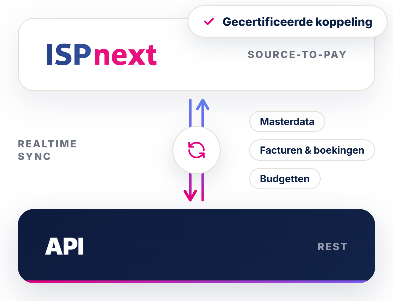 Integratieschema API