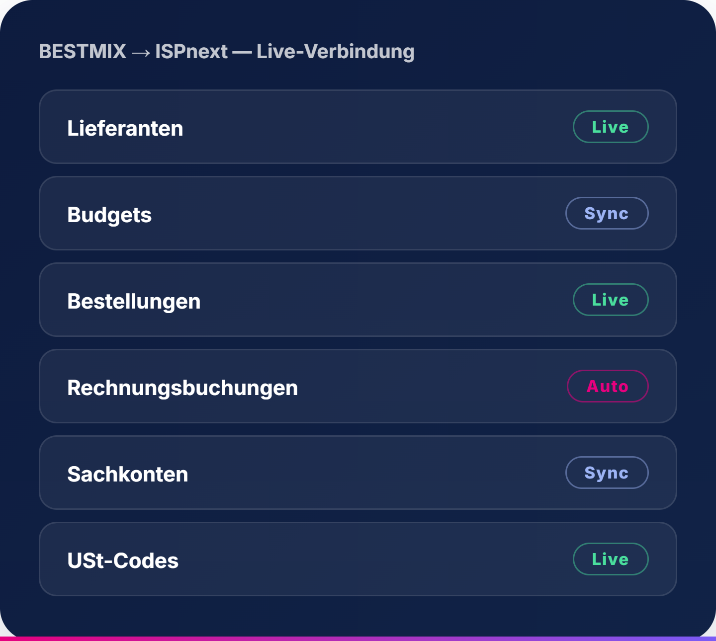 BESTMIX → ISPnext, Live-Anbindung