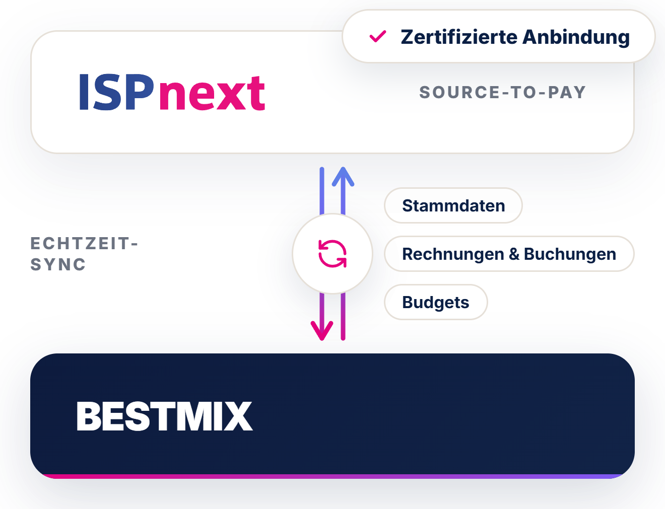 Integratieschema BESTMIX