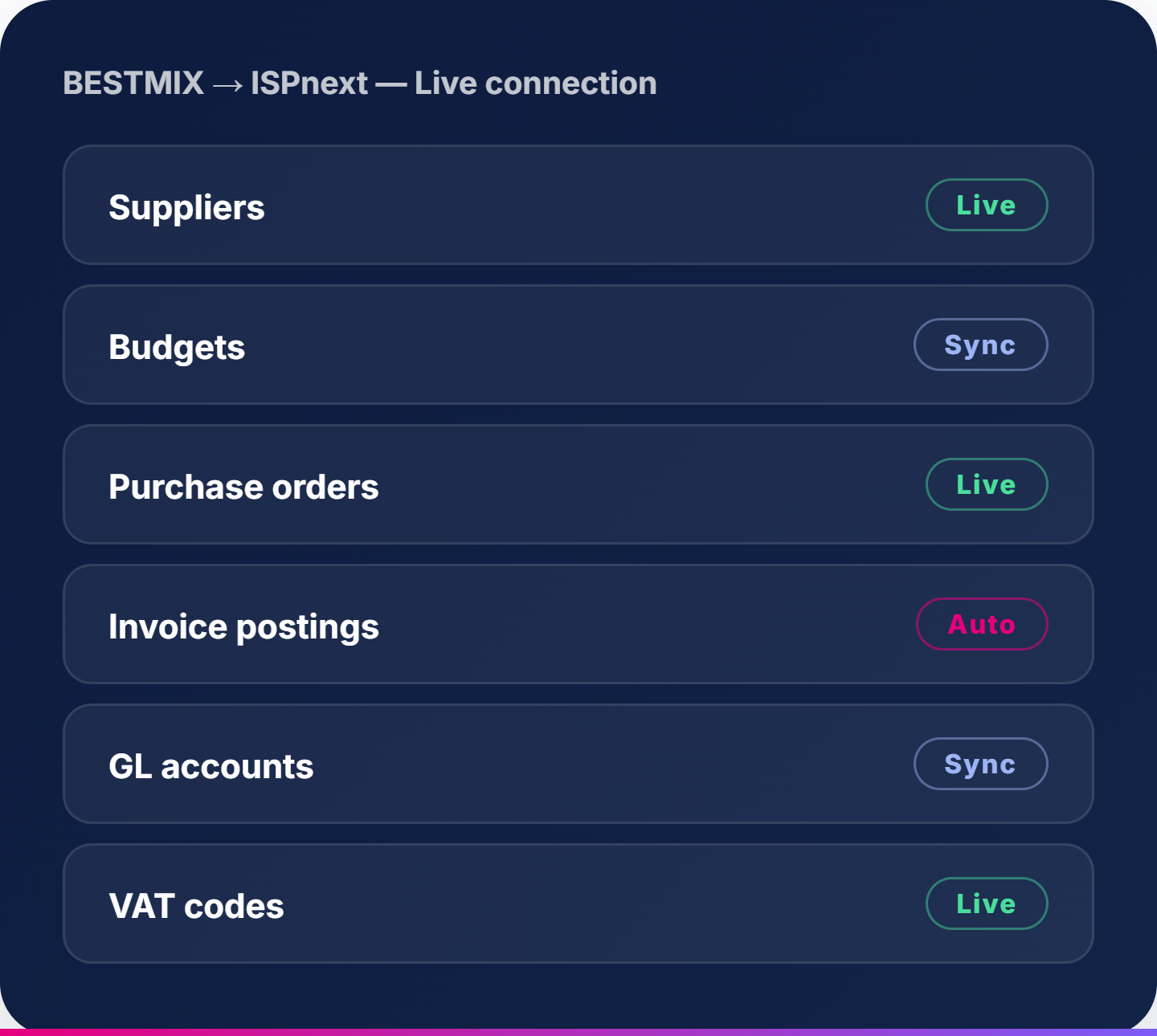BESTMIX → ISPnext, live connection
