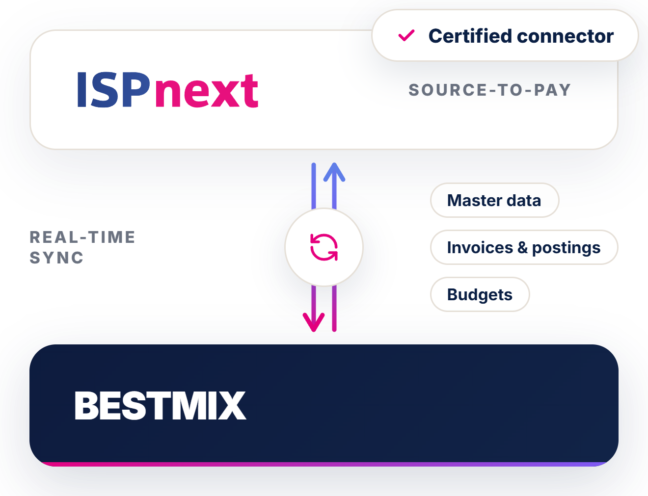 Integratieschema BESTMIX
