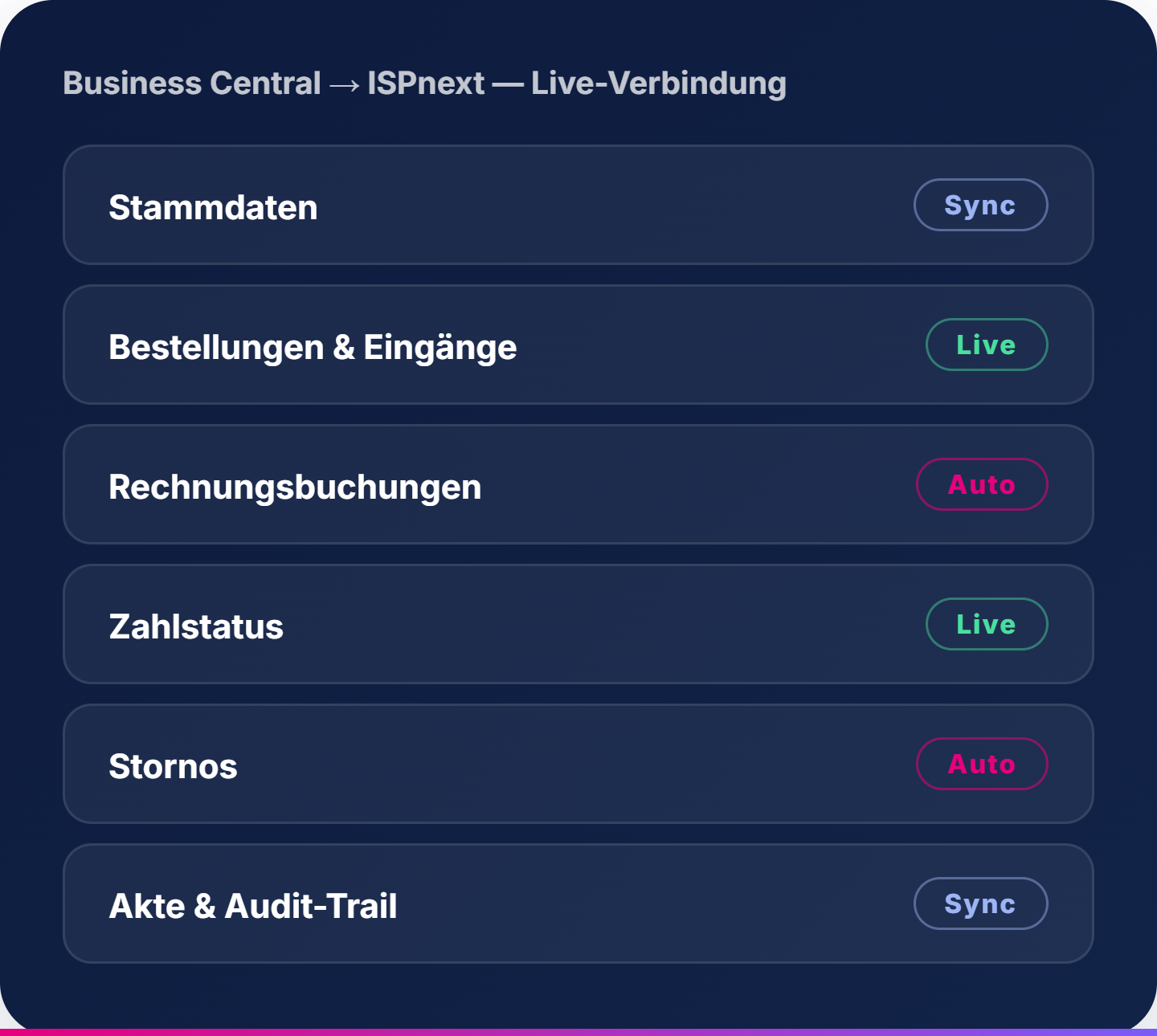 Business Central → ISPnext, Live-Anbindung