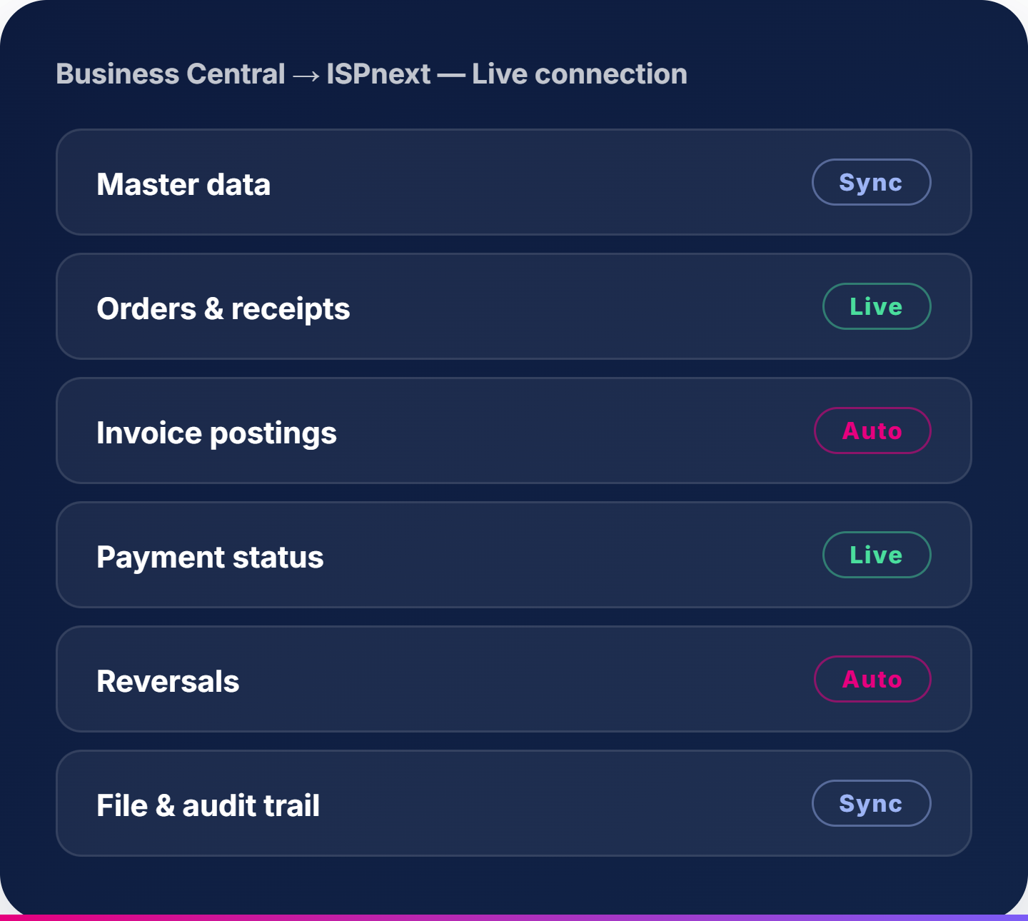 Business Central → ISPnext, live connection