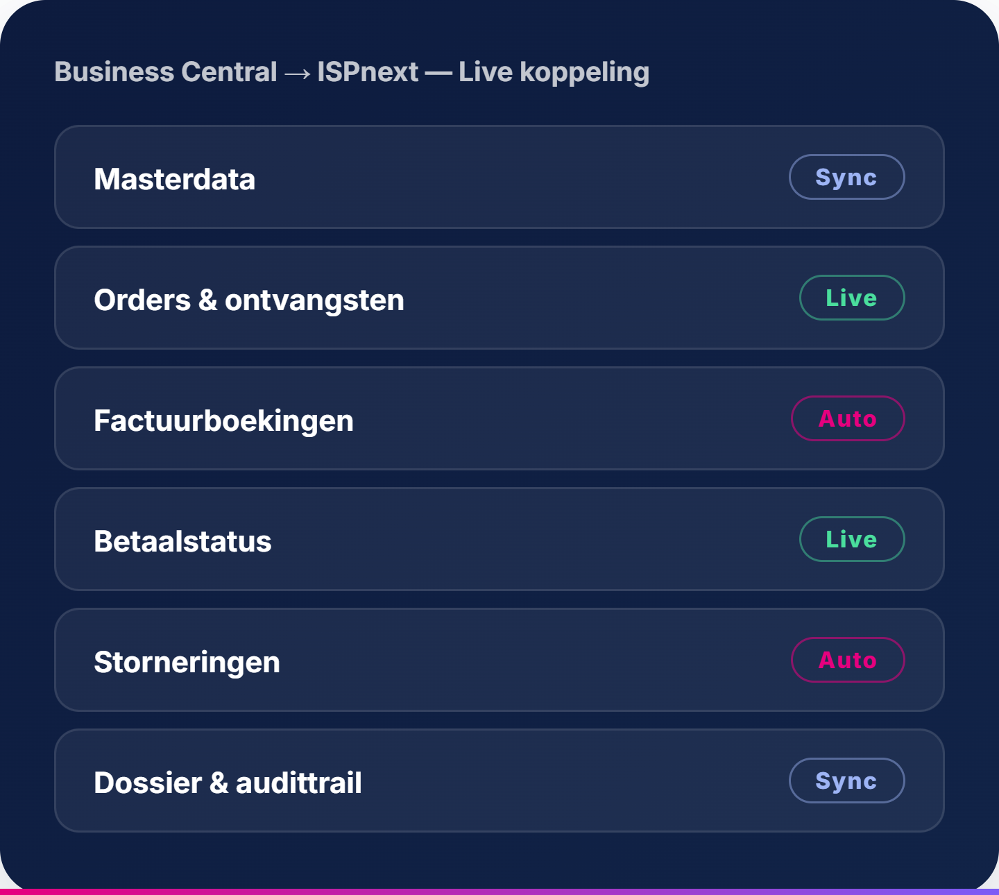 Business Central → ISPnext, Live koppeling