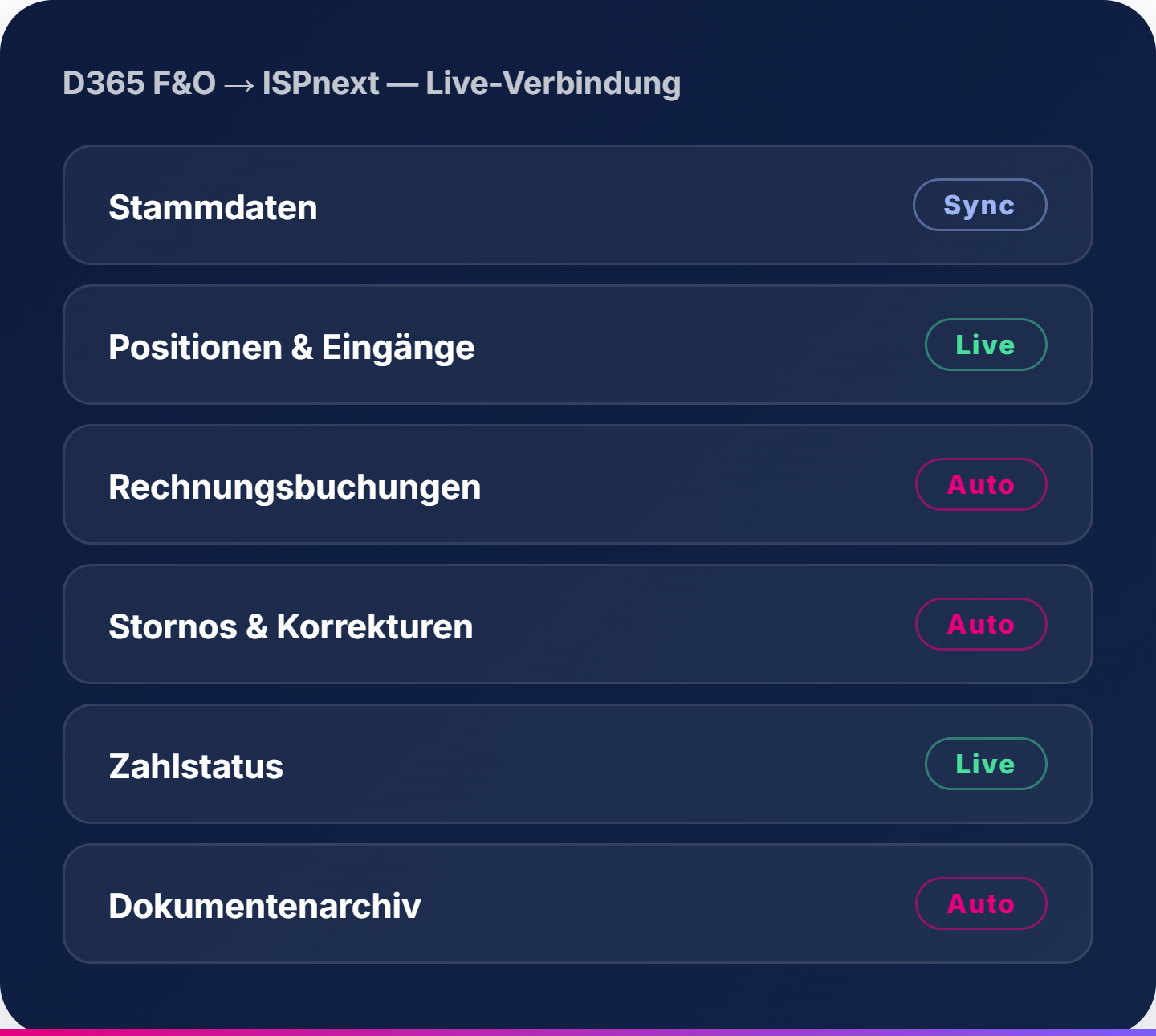 D365 F&O → ISPnext, Live Anbindung