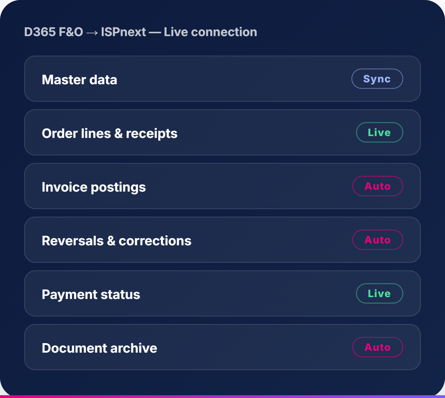 D365 F&O → ISPnext, live connection