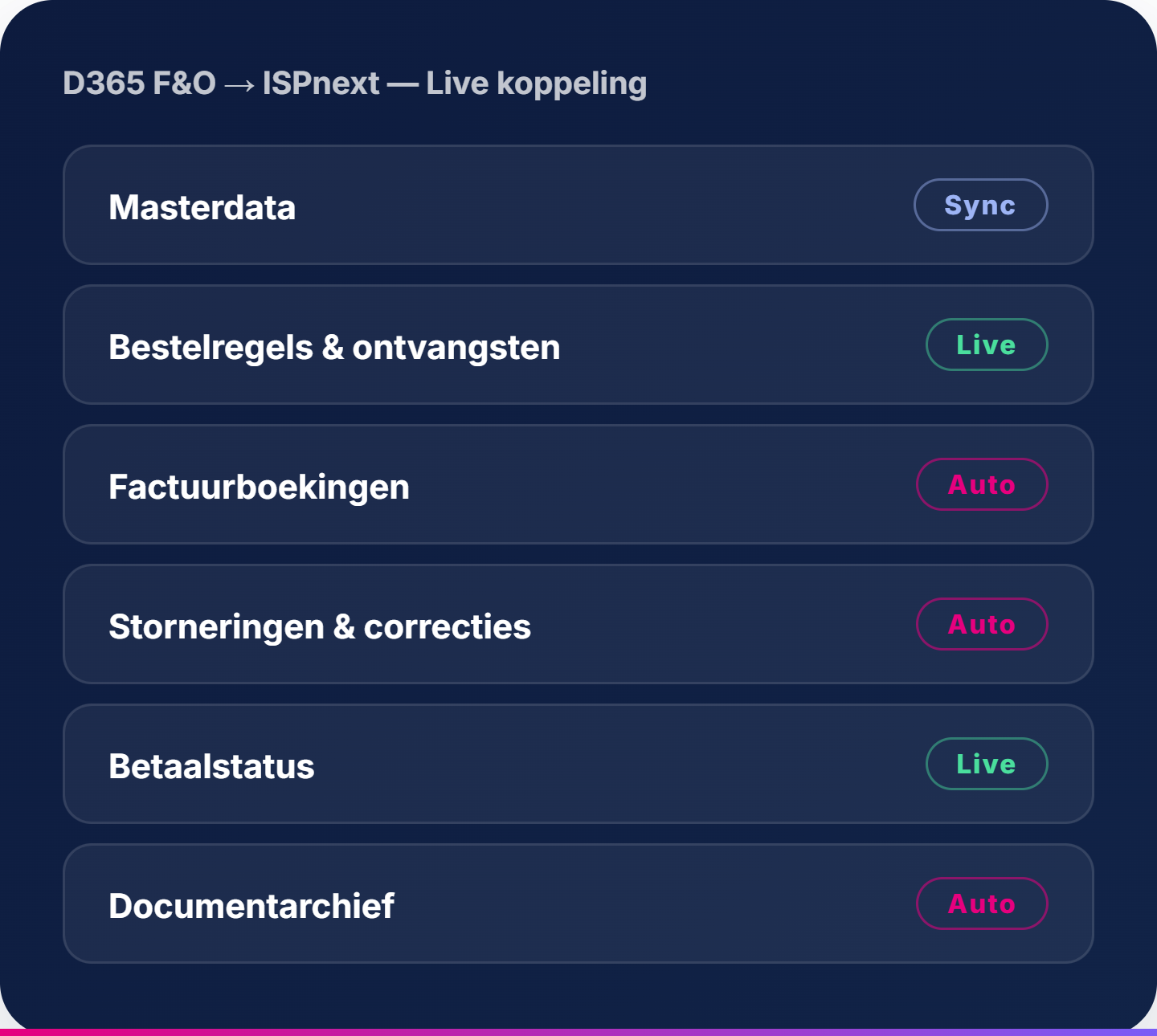 D365 F&O → ISPnext, Live koppeling