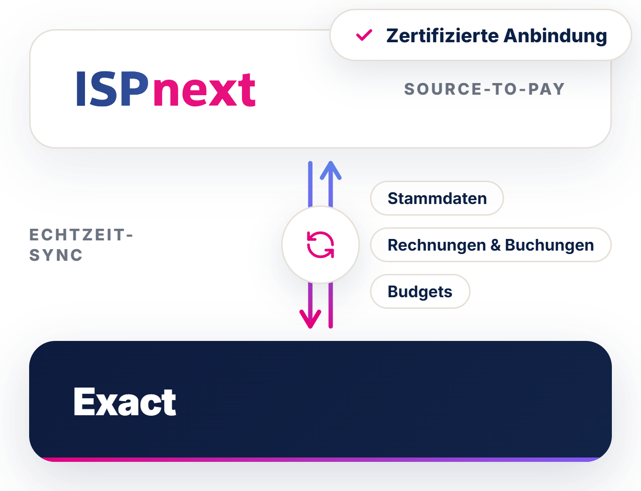 Integratieschema Exact