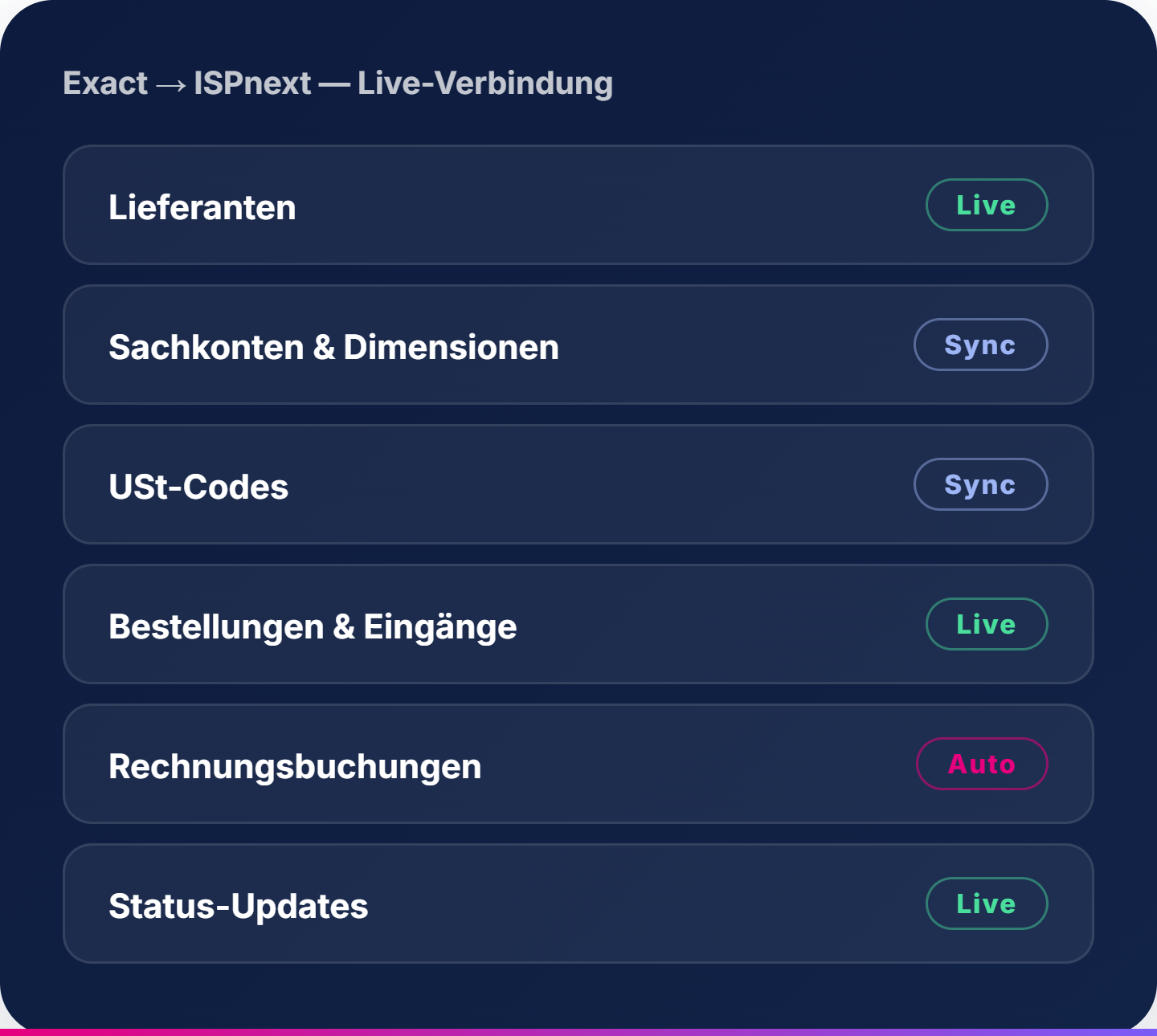 Exact → ISPnext, Live-Kopplung
