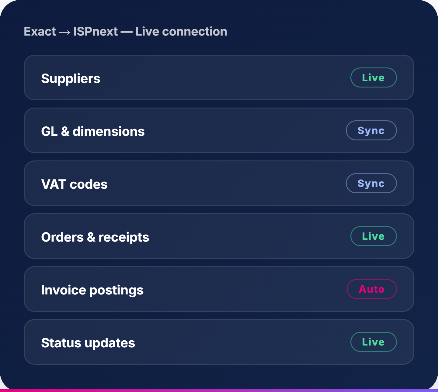 Exact → ISPnext, live connection