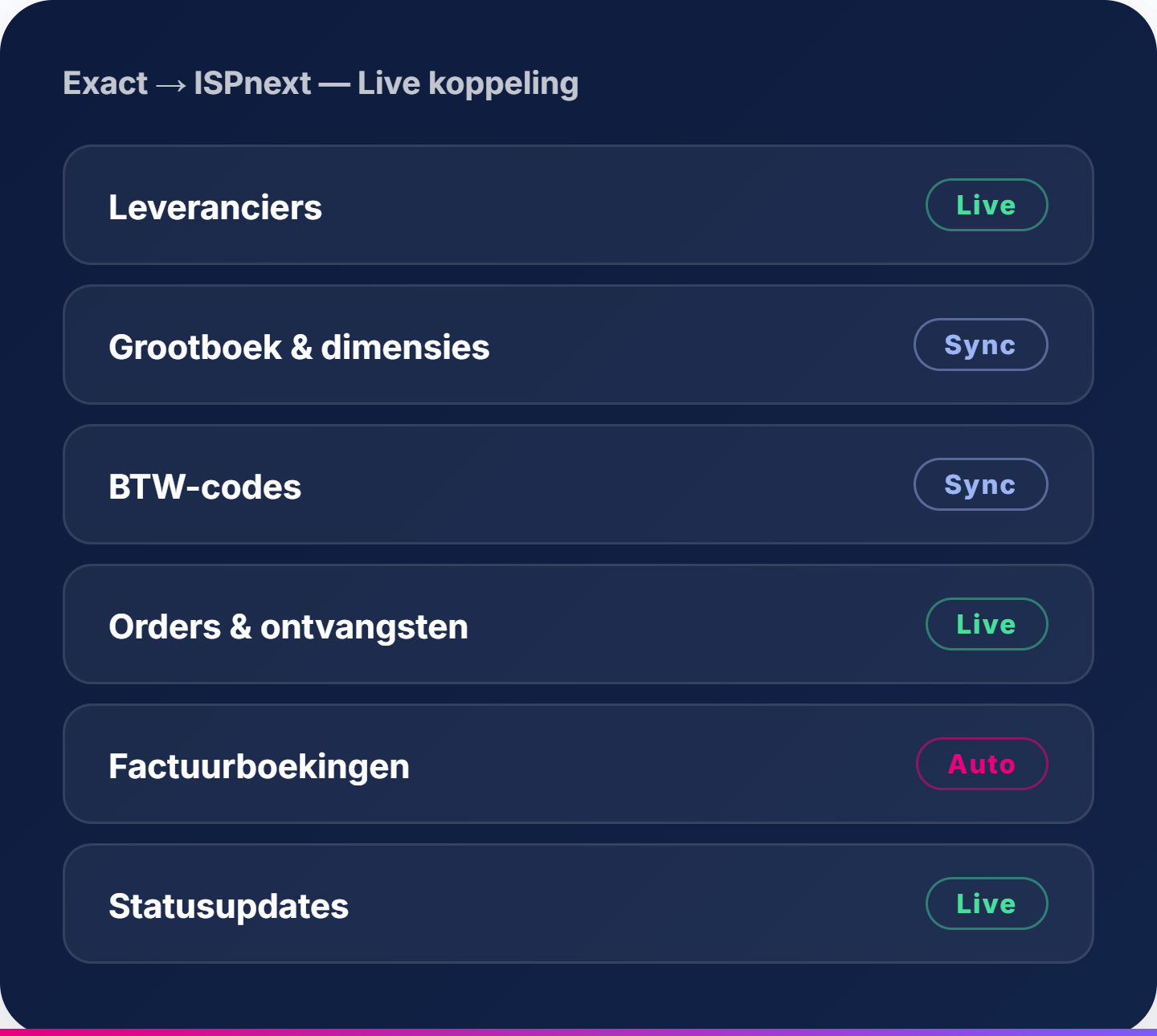 Exact → ISPnext, live koppeling