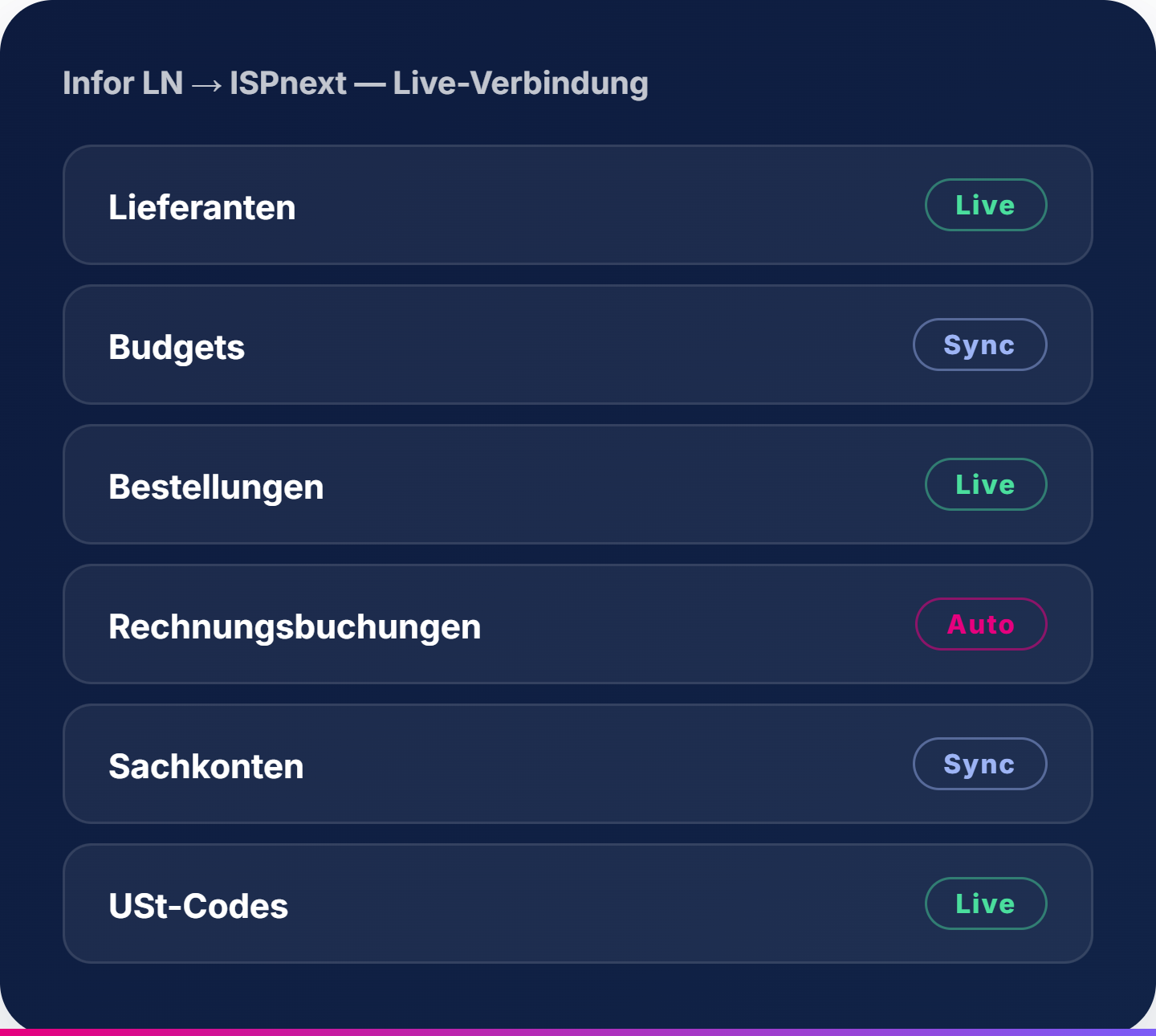Infor LN → ISPnext, Live-Anbindung