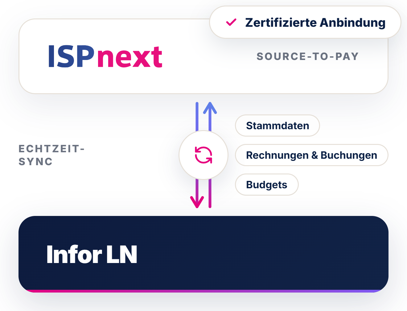 Integratieschema Infor LN