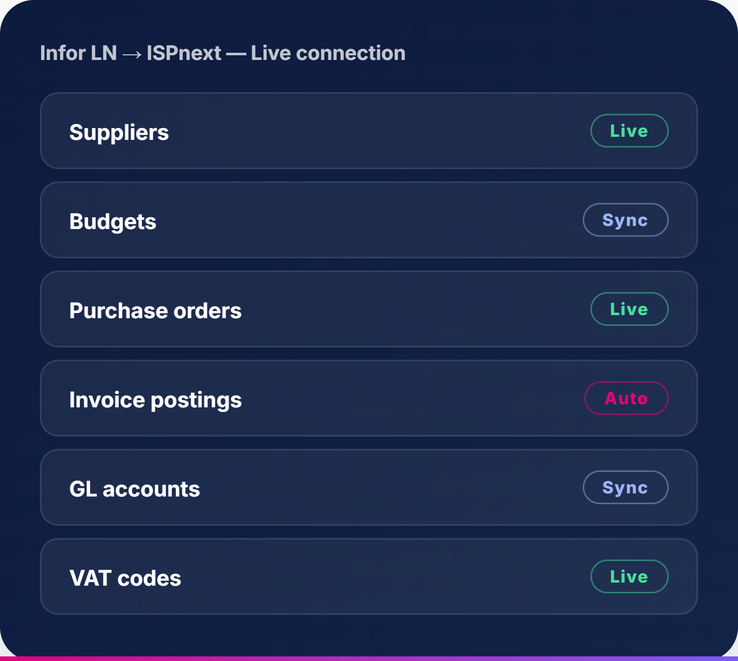 Infor LN → ISPnext, live connection