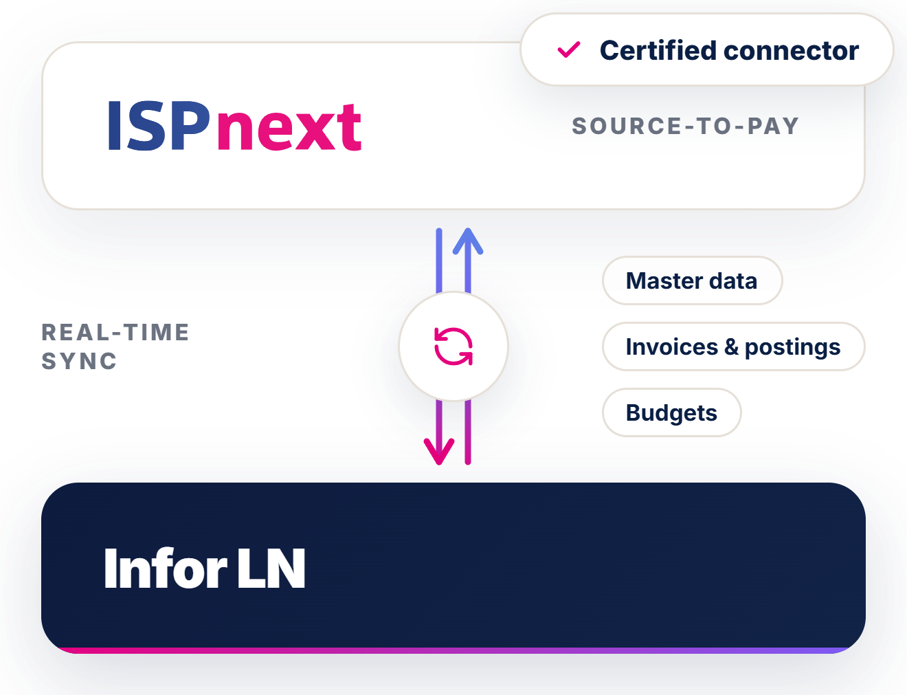 Integratieschema Infor LN