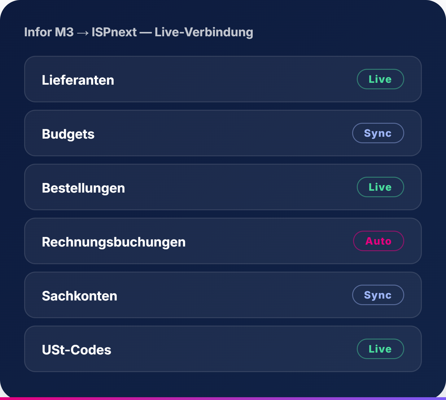 Infor M3 → ISPnext, Live-Verbindung