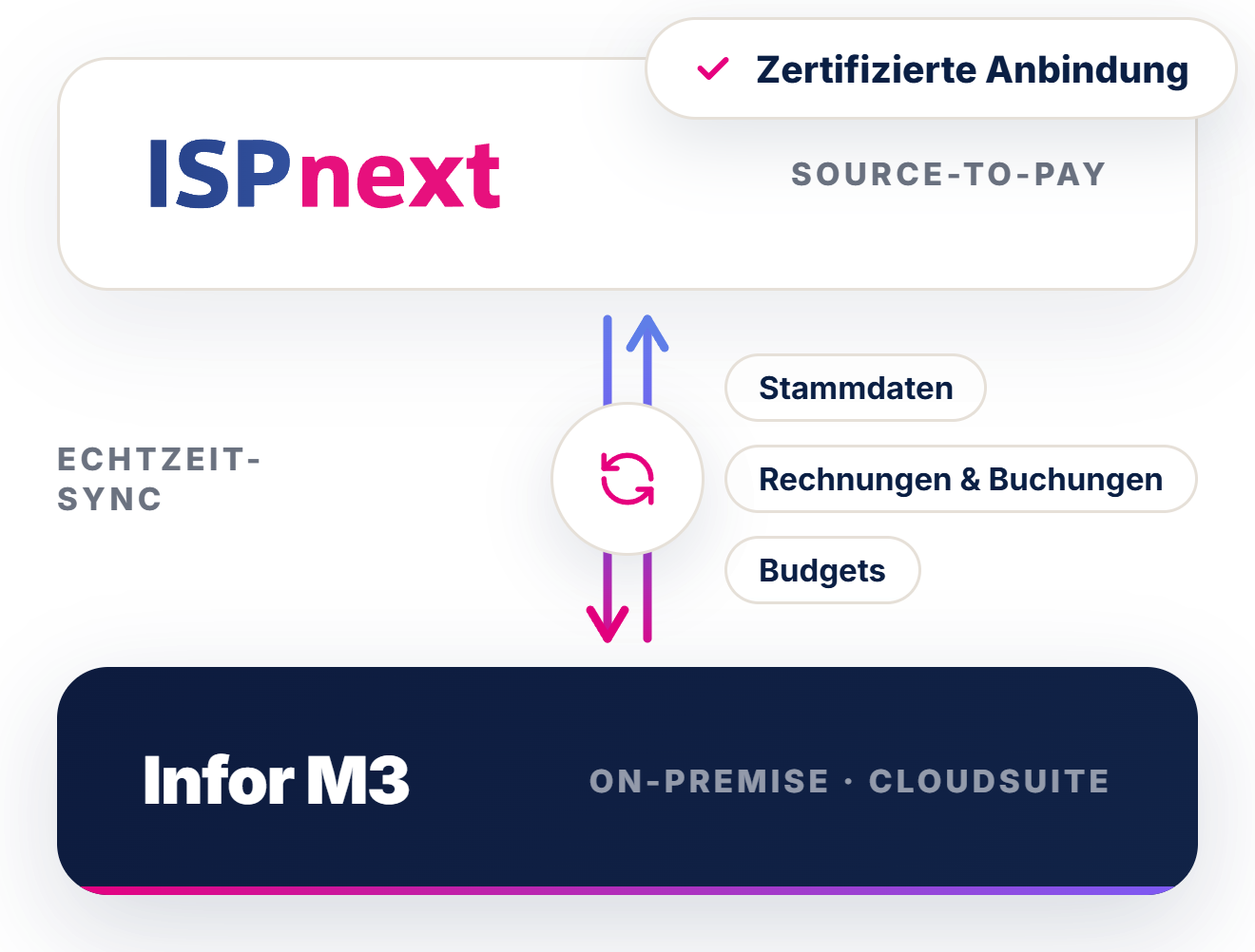 Integratieschema Infor M3