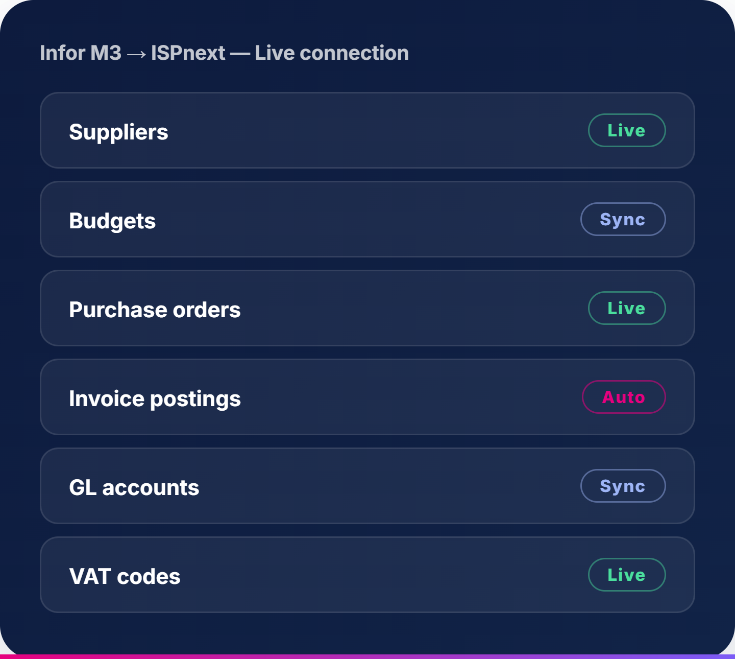 Infor M3 → ISPnext, live connection