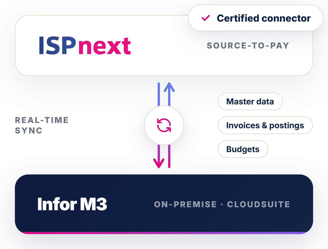 Integratieschema Infor M3