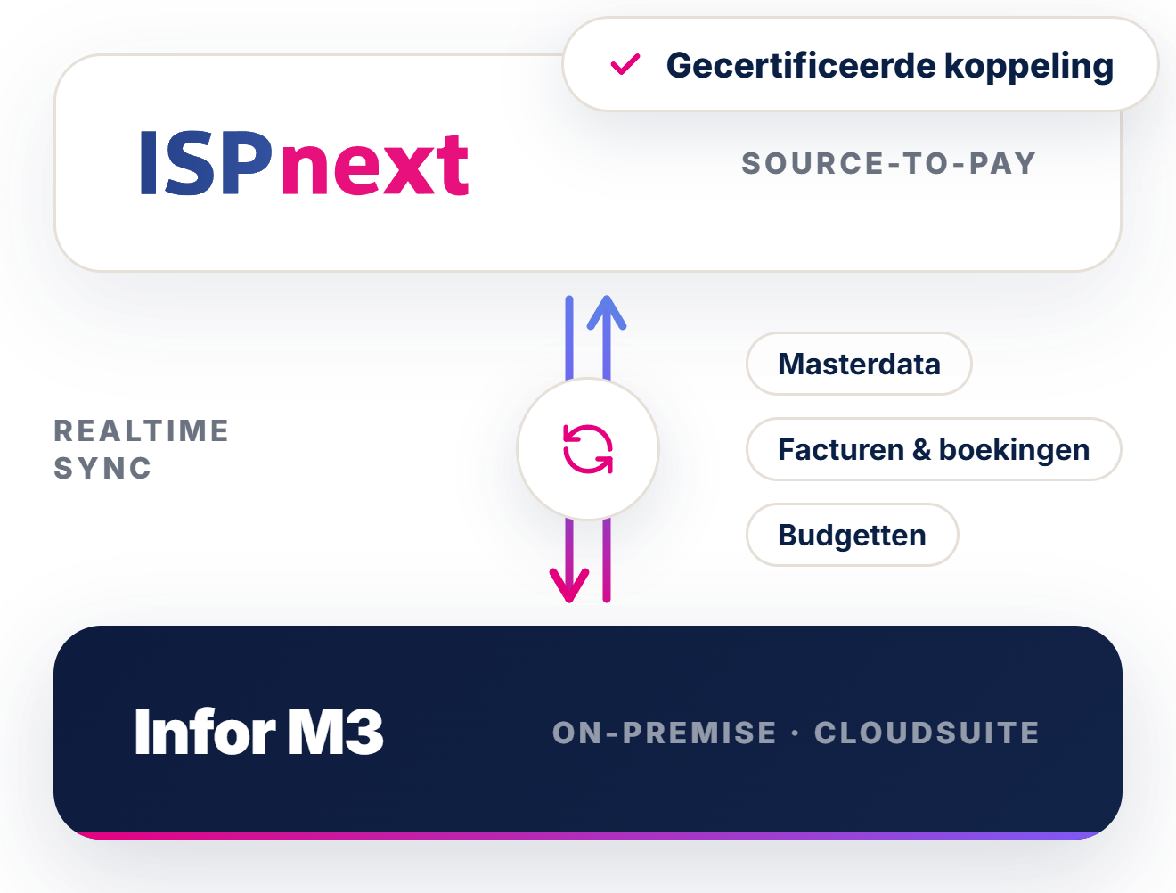 Integratieschema Infor M3