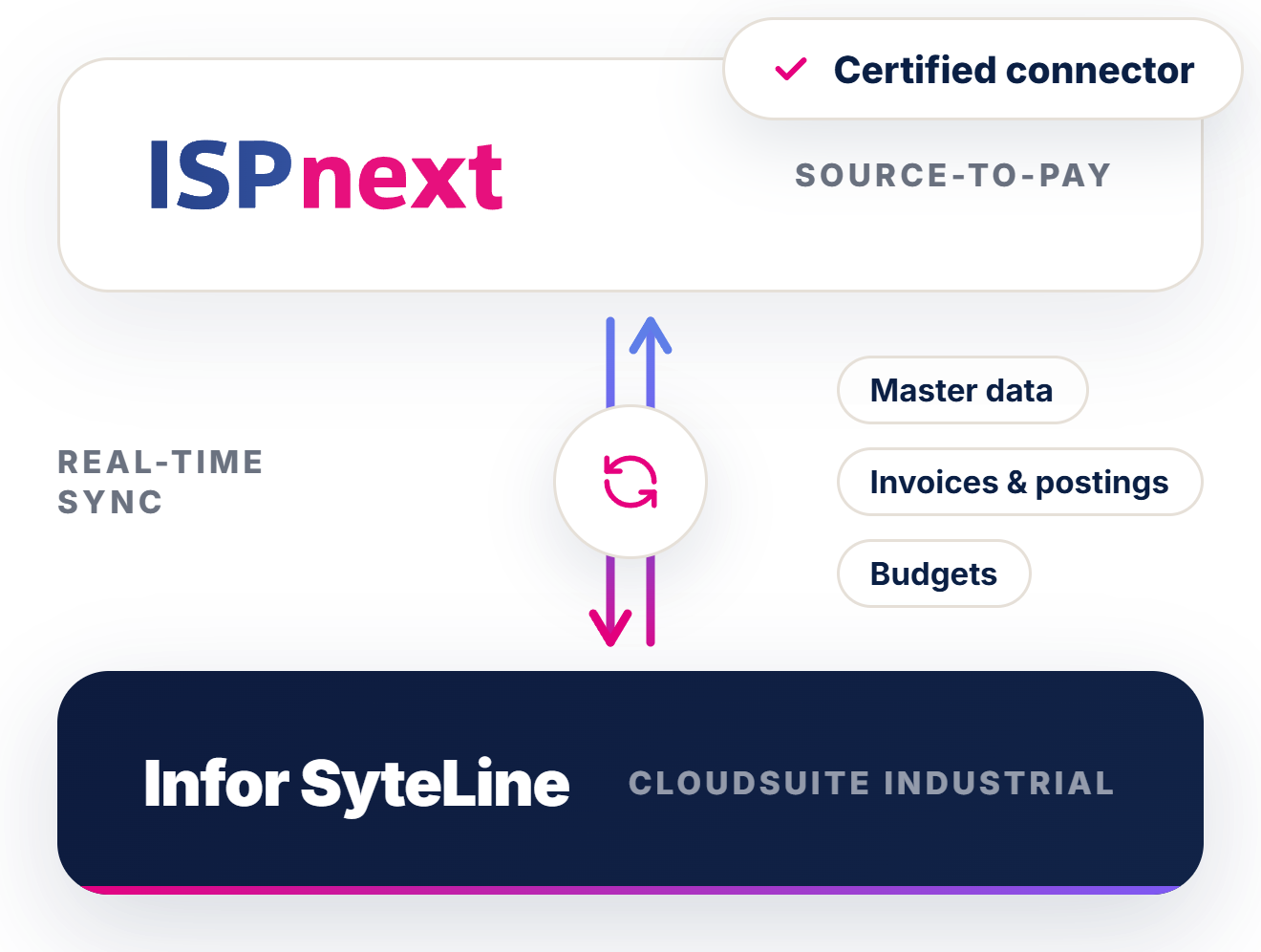 Integratieschema Infor SyteLine