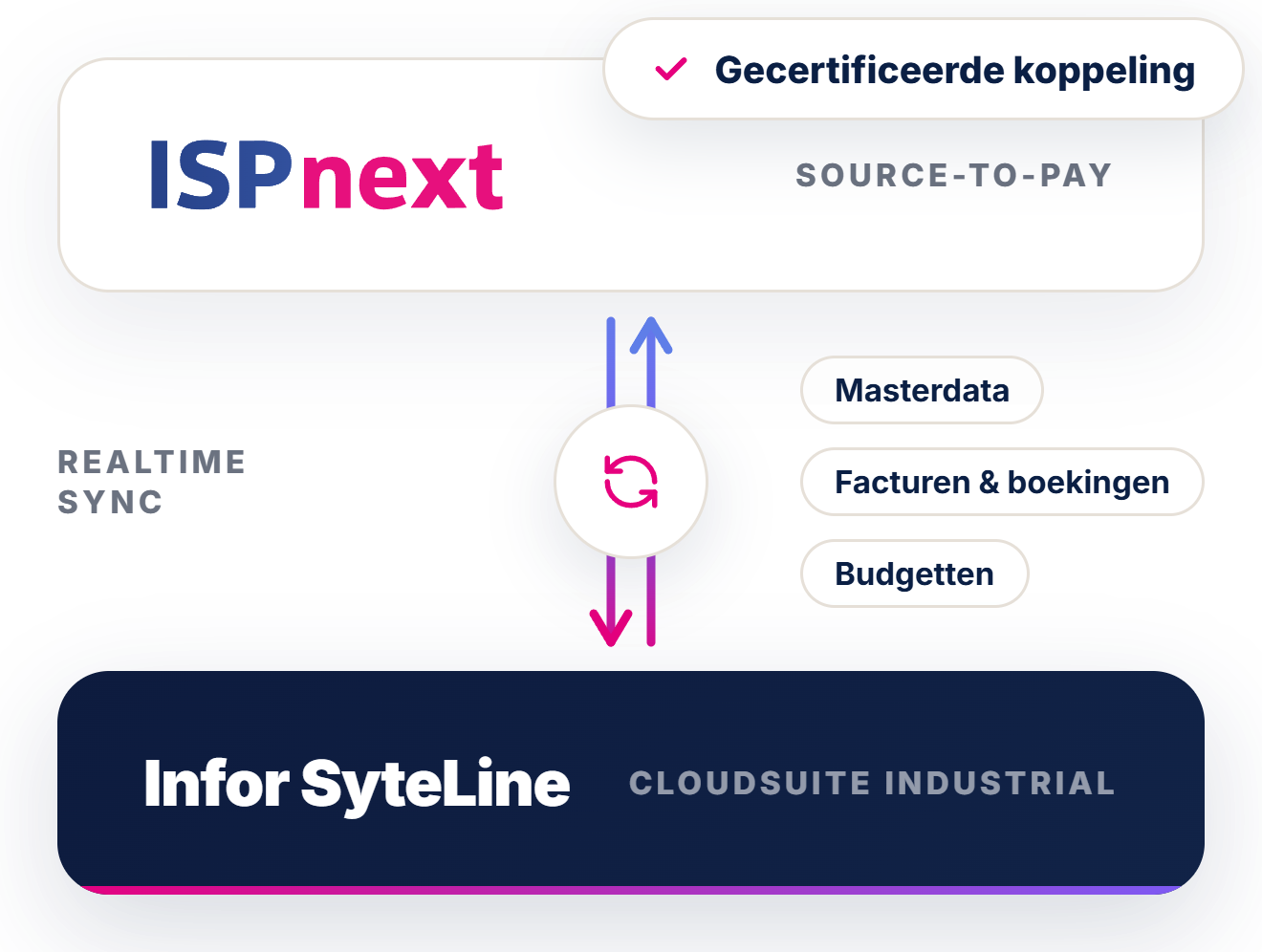 Integratieschema Infor SyteLine