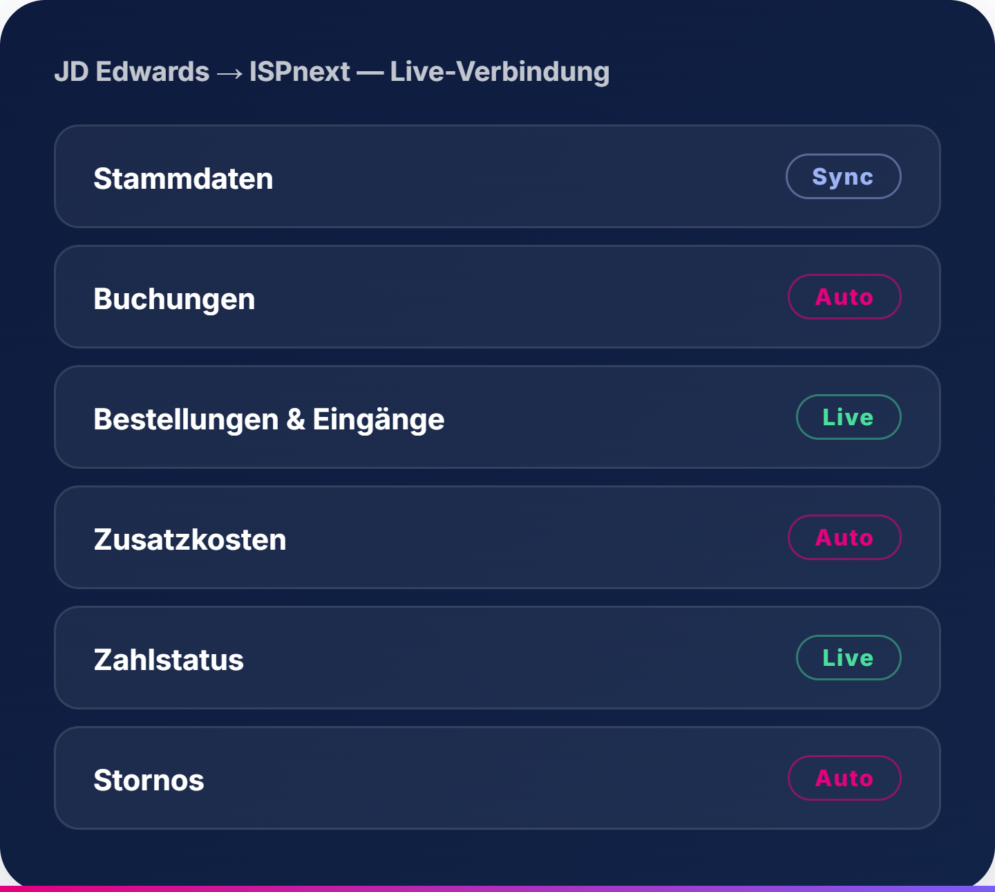 JD Edwards → ISPnext, Live-Verbindung