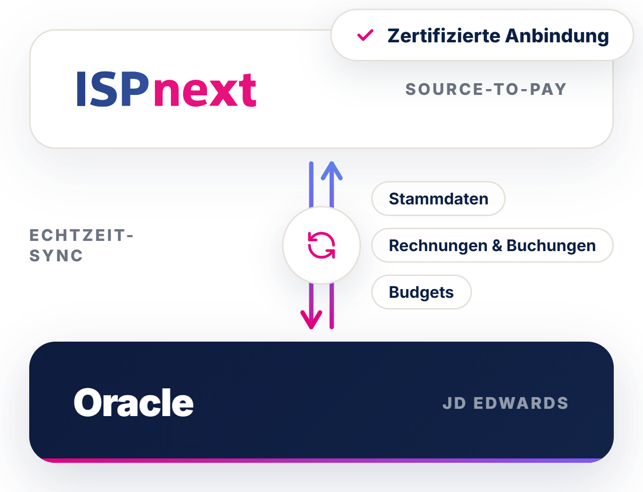 Integratieschema JD Edwards
