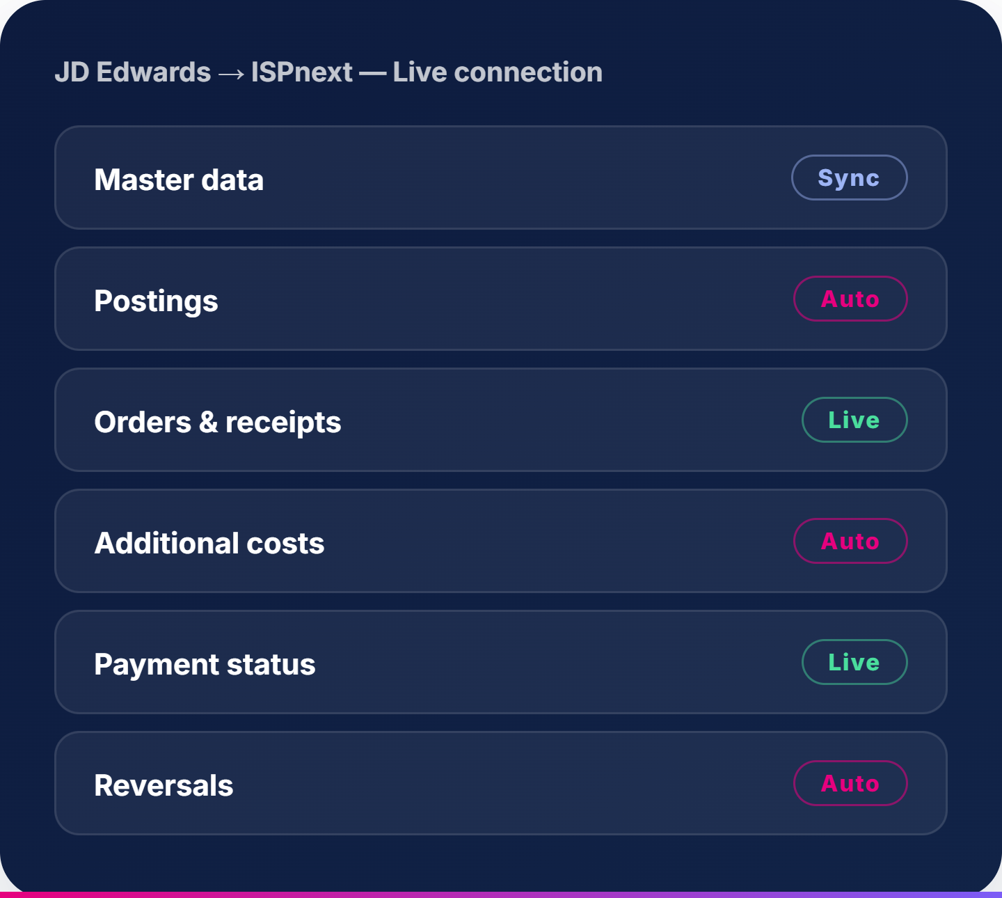 JD Edwards → ISPnext, live connection