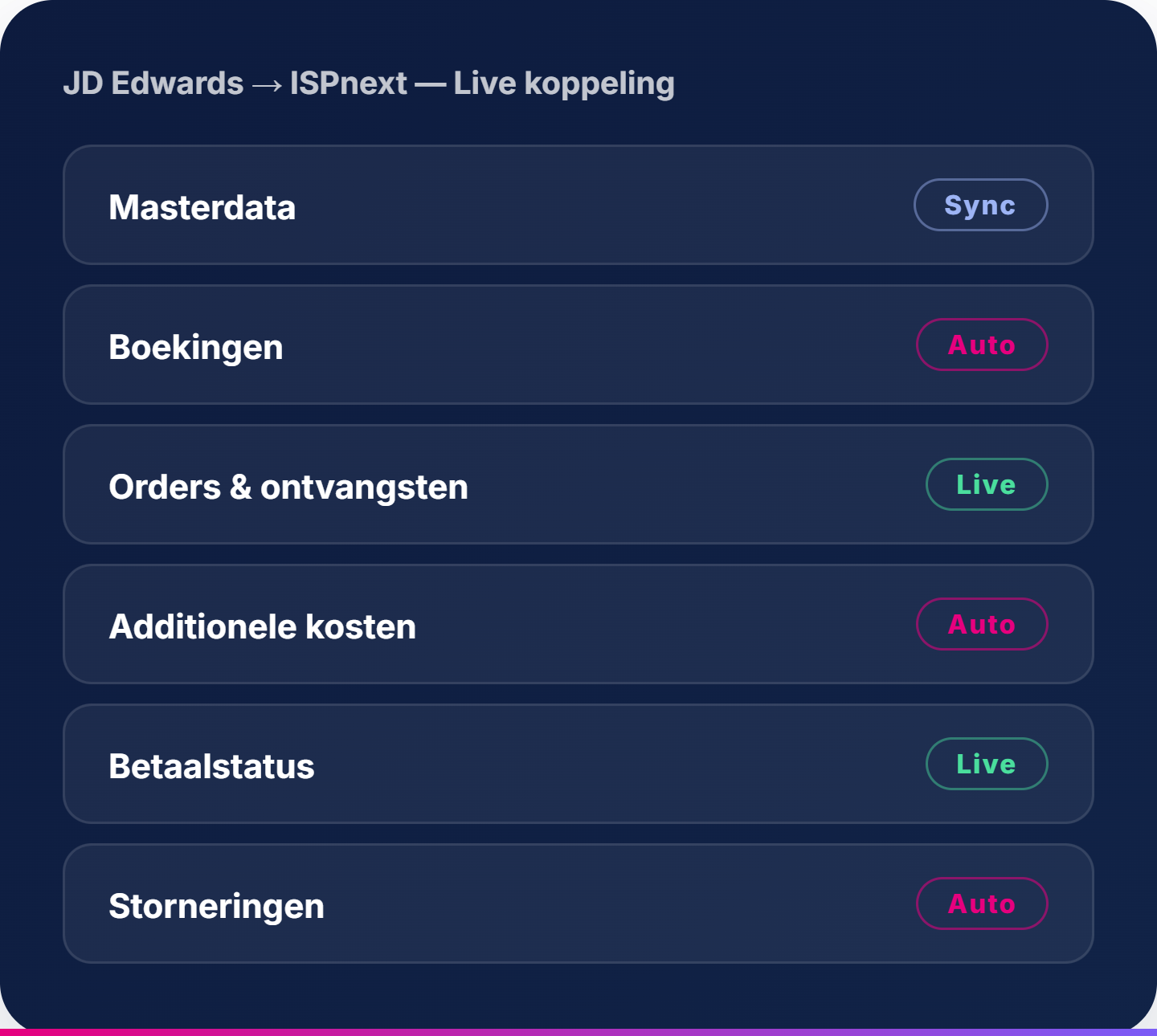 JD Edwards → ISPnext, Live koppeling
