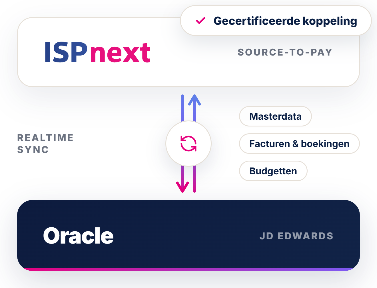 Integratieschema JD Edwards