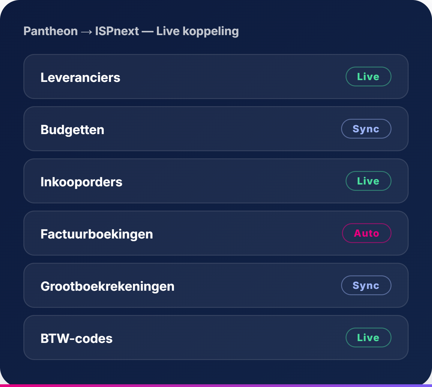 Pantheon → ISPnext, Live koppeling